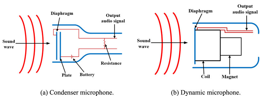 AVEM Classroom 10 - Sound Capture & Microphones